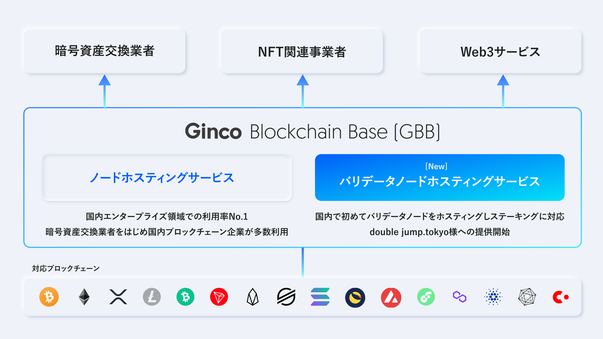 Ginco blockchain Base